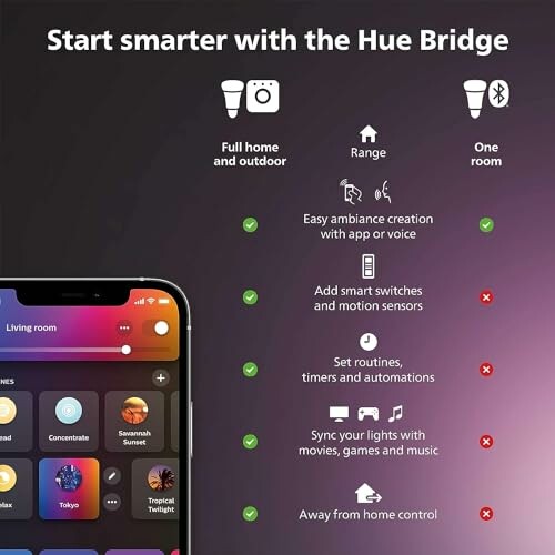 Comparison of Hue Bridge features for full home and one room control.